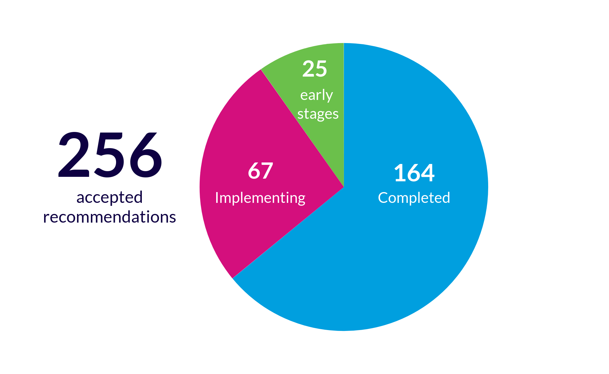 A pie chart showing that of 256 accepted recommendations, 164 have been completed, 67 are being implemented and 25 are in the early stages. 