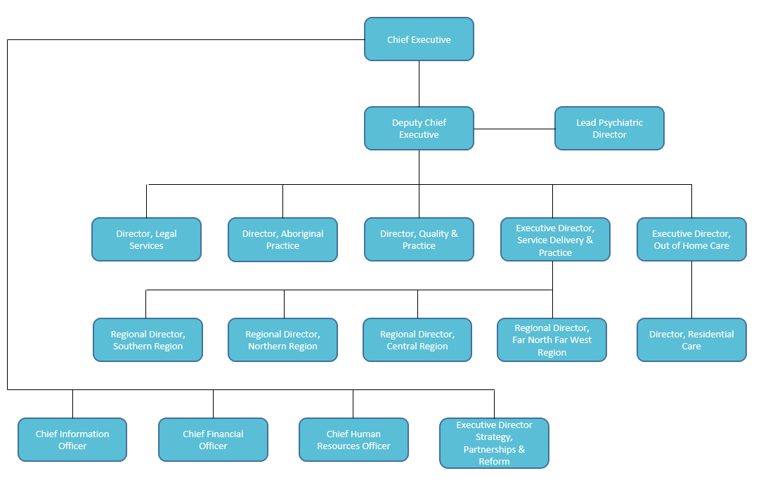 DCP Organisational Structure for the 2021-22 annual report