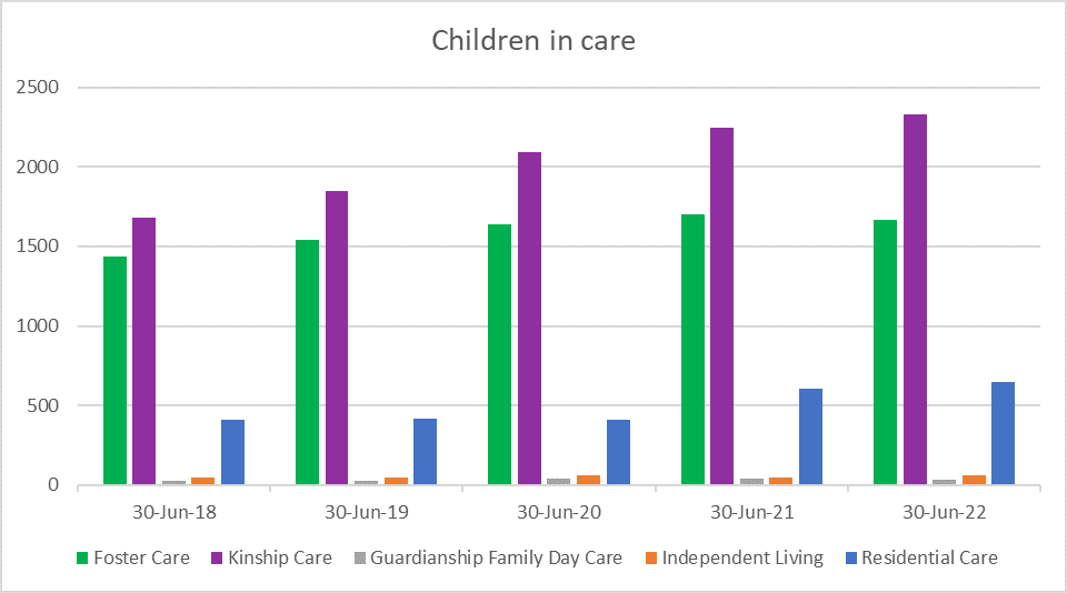 Our performance graph of Children in Care 2021-22