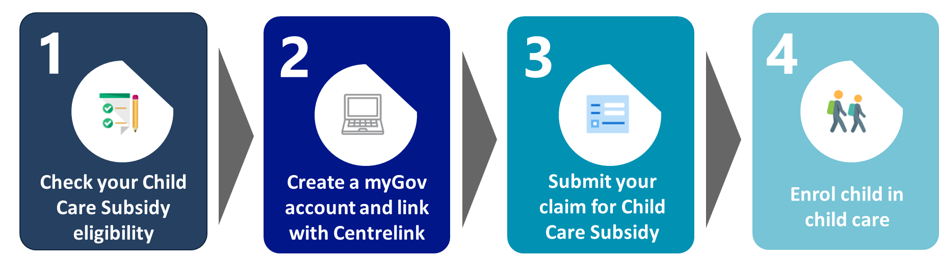 1. Check your eligibility. 2. Create a mygov account and link with centrelink. 3. Submit your claim for child care subsidy. 4. Enrol child in child care.
